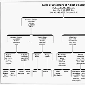 Table of ancestors of American (German-born) theoretical physicist, Albert Einstein